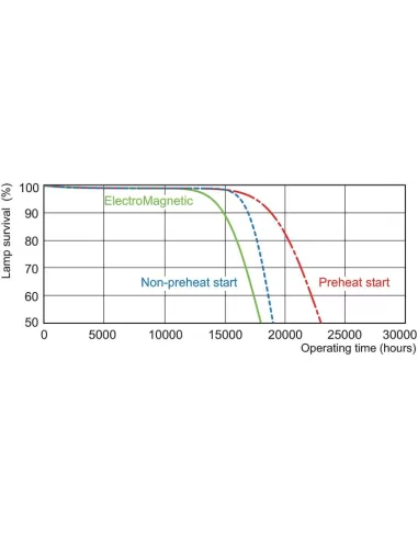 Philips MASTER TL-D Super 80 lampada fluorescente 36 W G13 Illuminazione fredda 6000°k
